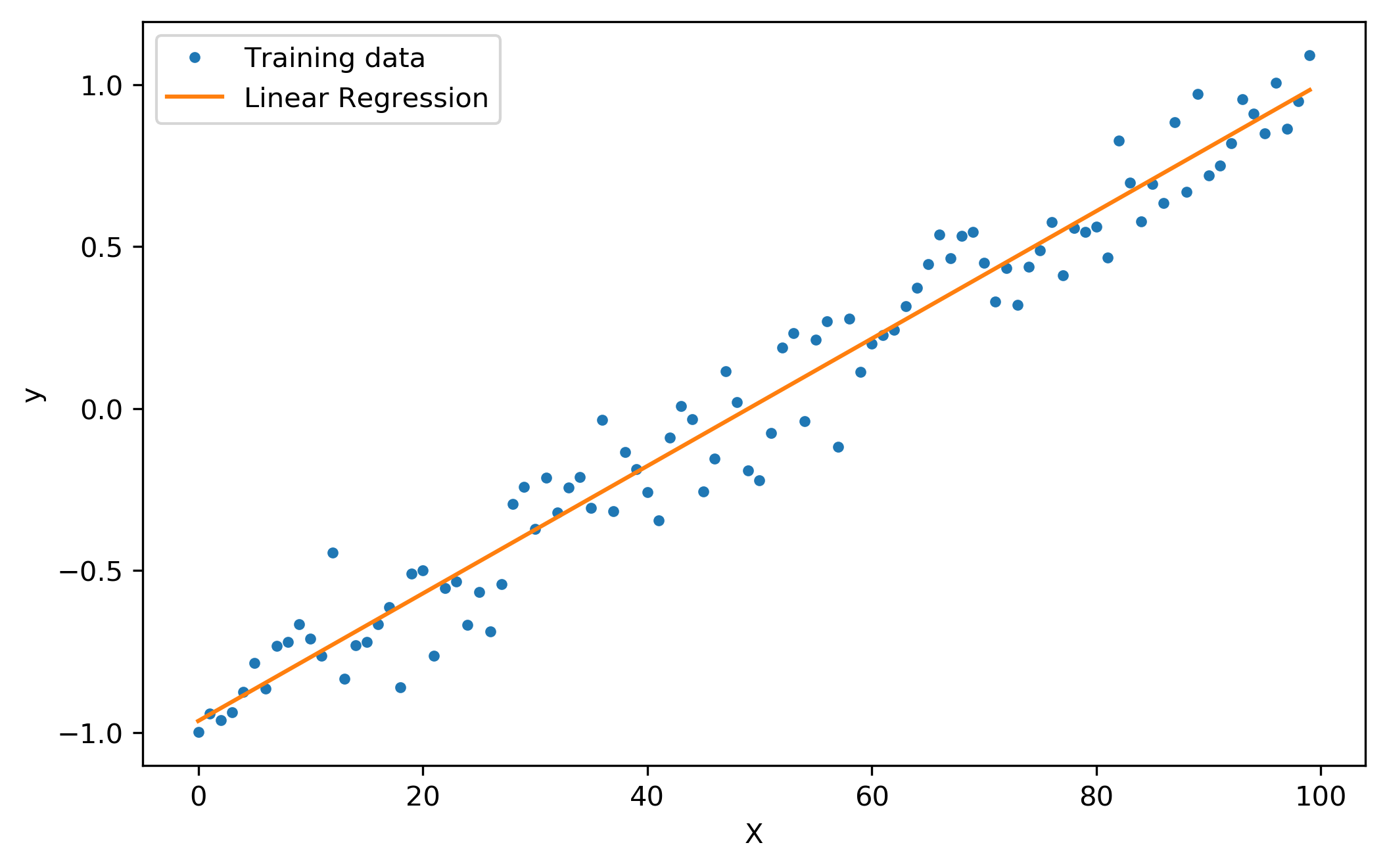 Linear regression best sale in deep learning