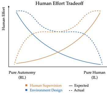 Autonomous data collection
